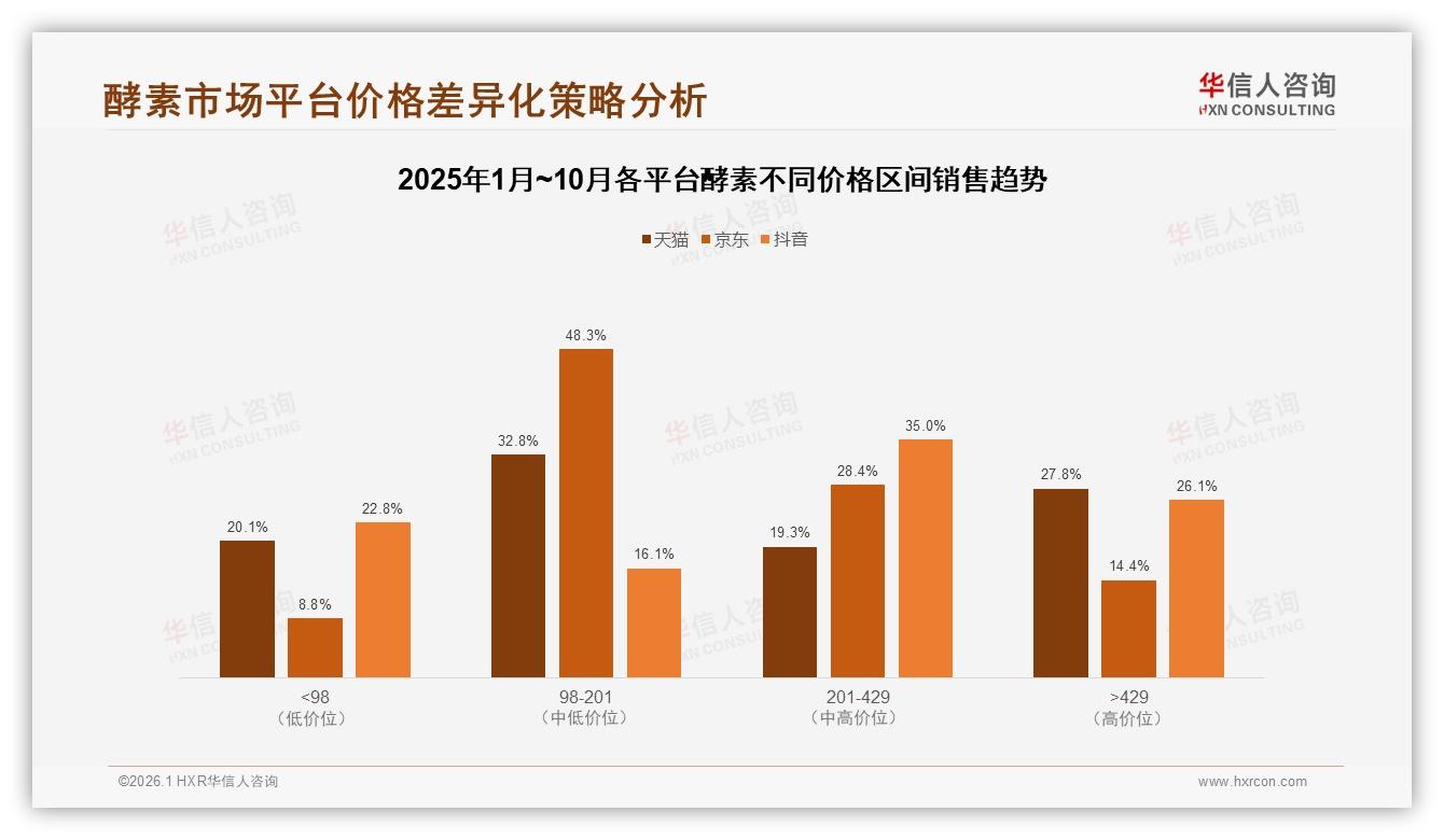 华信人咨询趋势雷达：59%规律性消费让每周酵素成刚需，100~300元最吃香-2026年1月-酵素-38