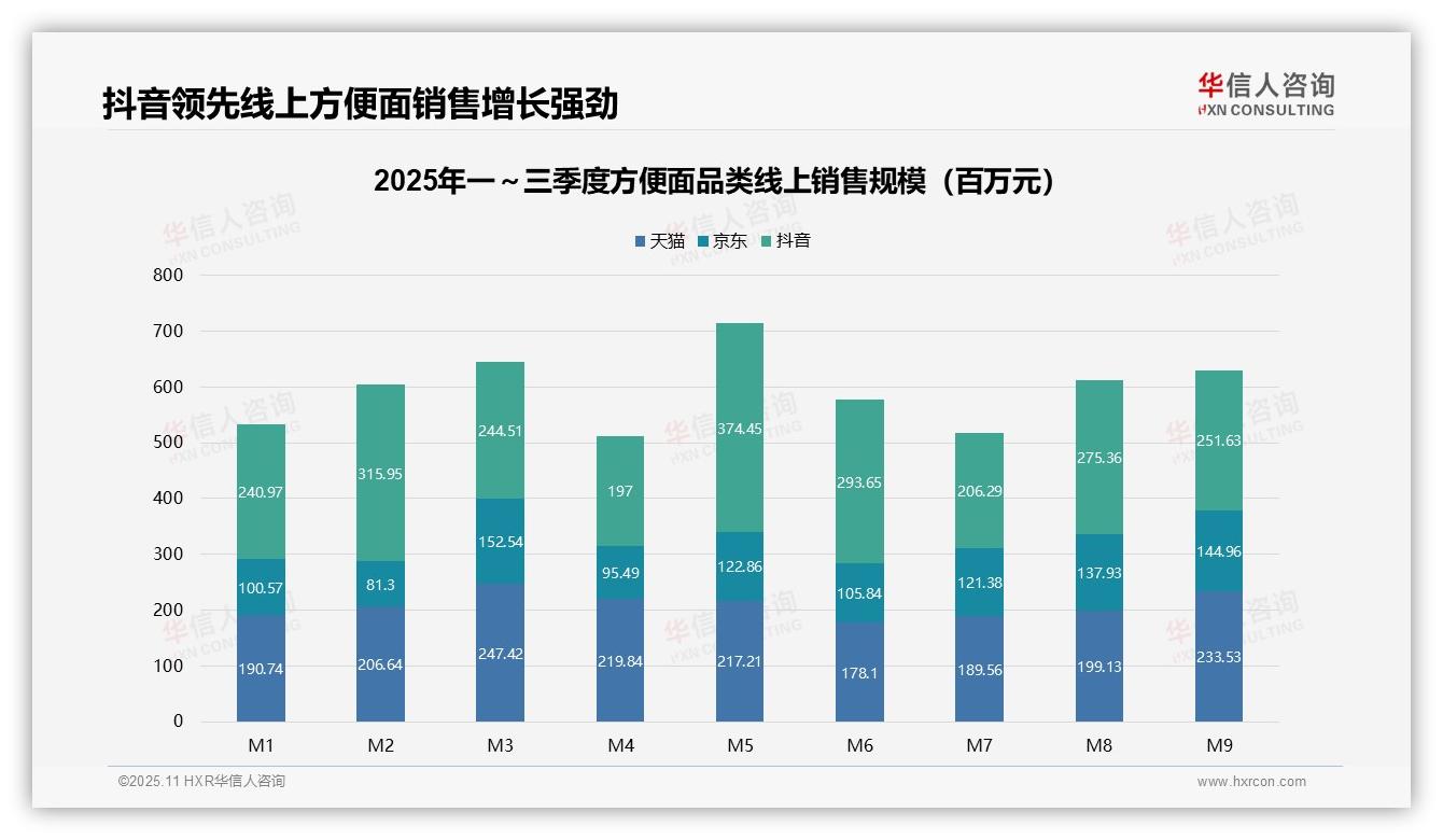 官方数据：华信人咨询报告显示方便面61.6%销量来自低价区间-2025年11月-方便面-38