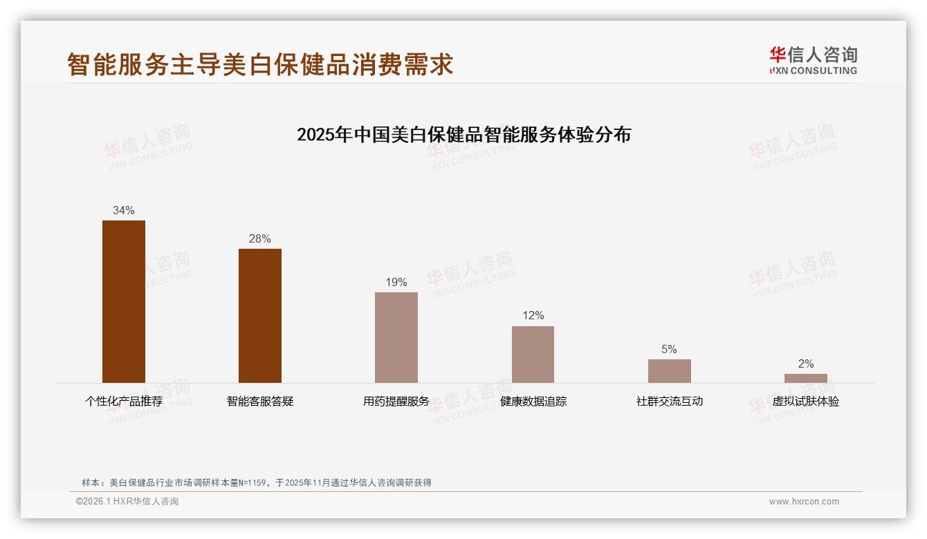 华信人咨询数据洞察：26到35岁女性占42%美白保健品撑起83%市场-2026年1月-美白保健品-38