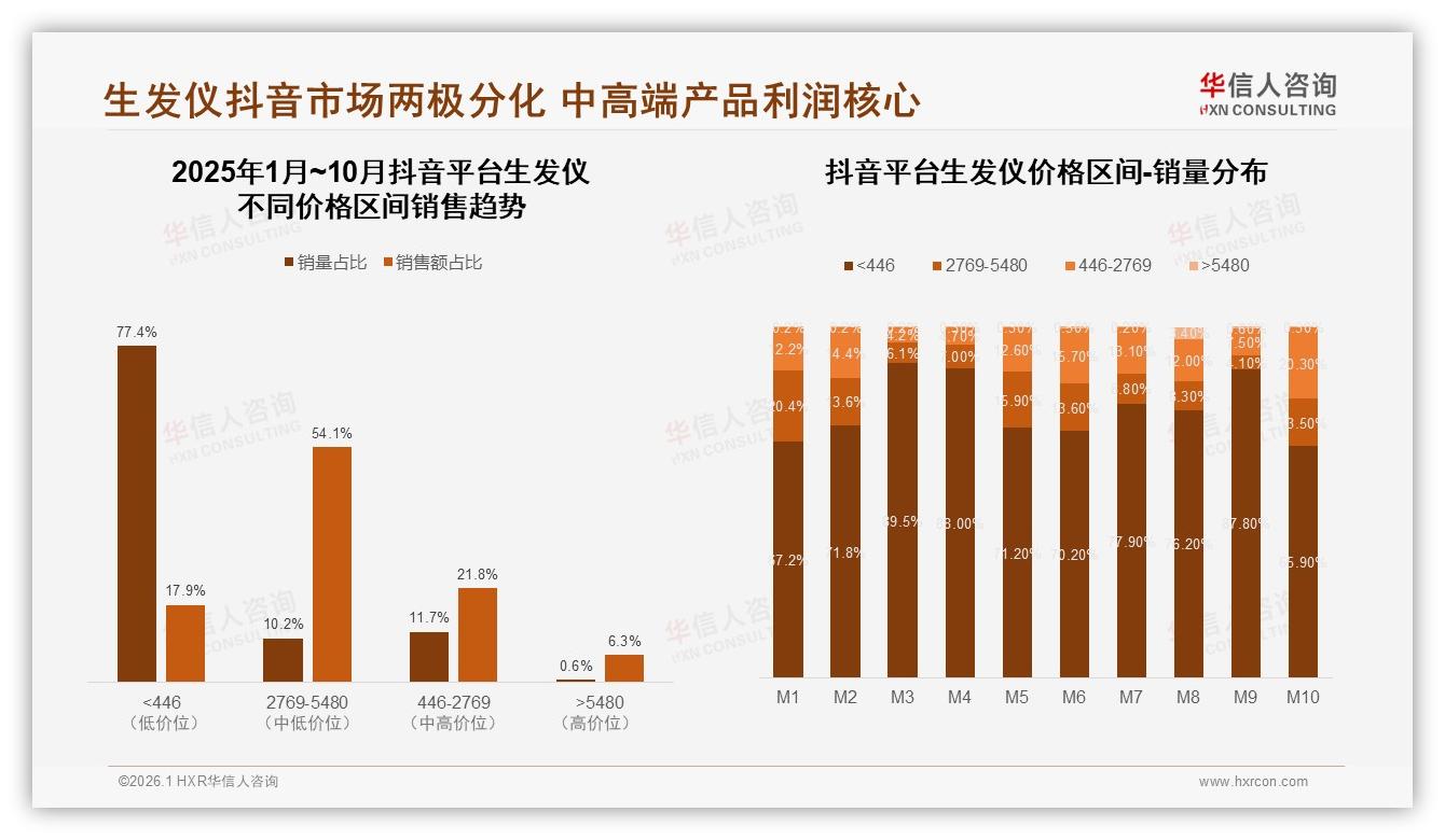 华信人咨询权威发布：男性消费者占比68%生发仪市场聚焦中青年防脱刚需-2026年1月-生发仪-38