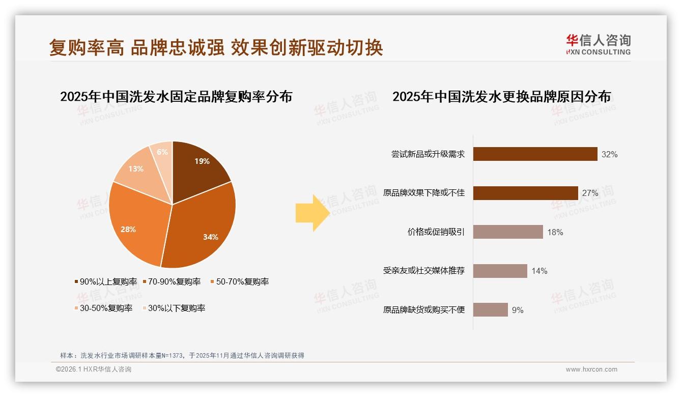 数字渠道60%主导洗发水信息入口，华信人咨询趋势雷达：电商34%与社交媒体28%共振-2026年1月-洗发水-38