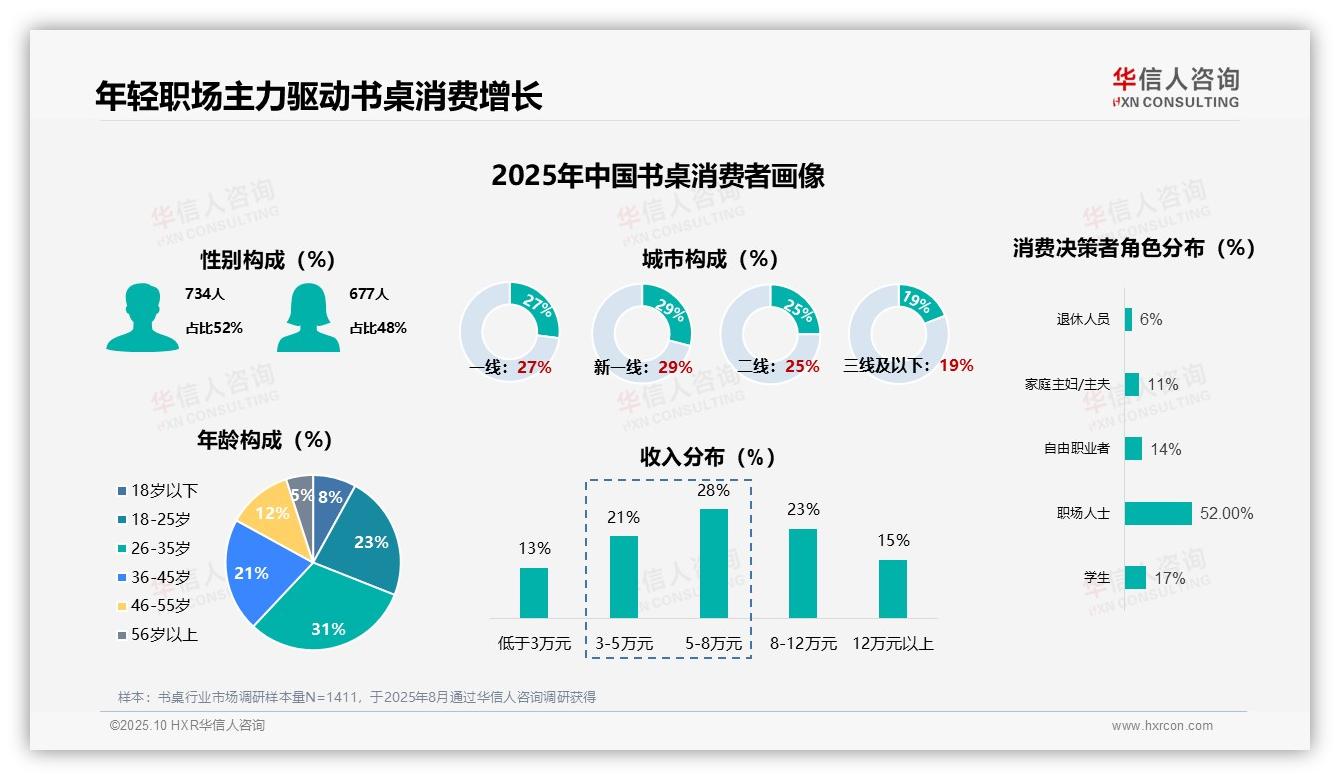 行业风向：华信人咨询报告提出32%消费者首次购买书桌驱动市场增长-2025年10月-书桌-38