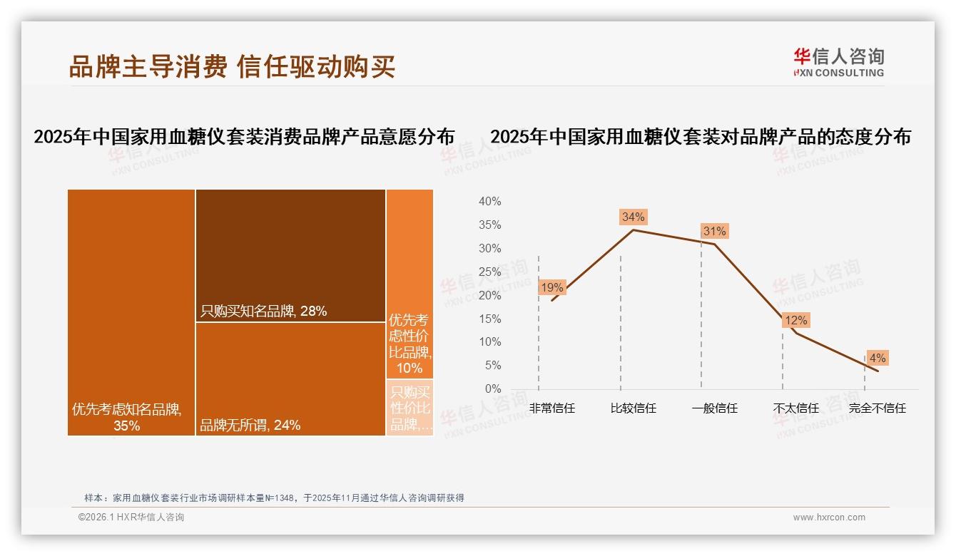 华信人咨询趋势雷达：63%消费者优先知名品牌家用血糖仪套装忠诚度真相-2026年1月-家用血糖仪套装-38