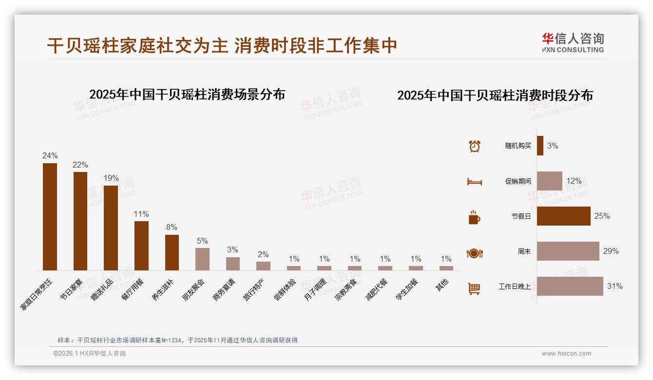 天猫80%份额独大抖音高端23%，干贝瑶柱多渠道布局机会浮现——华信人咨询趋势雷达-2026年1月-干贝瑶柱-38