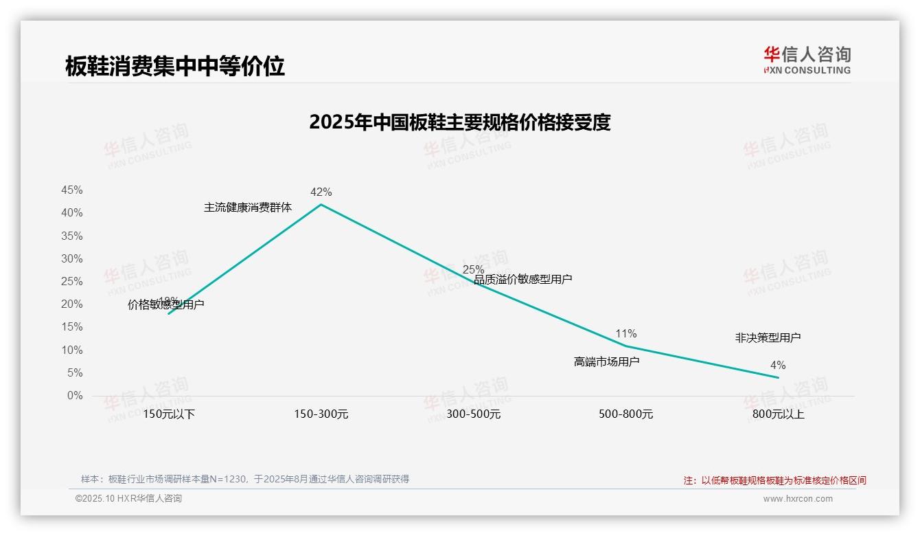 华信人咨询报告揭示：47%板鞋消费者价格上涨仍购买-2025年10月-板鞋-38