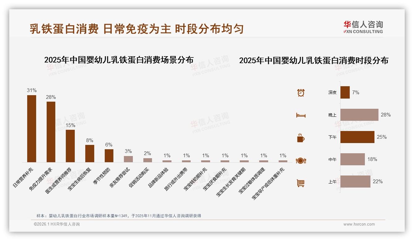 华信人咨询婴幼儿乳铁蛋白趋势报告：42%妈妈因亲友口碑下单，KOL仅占28%-2026年1月-婴幼儿乳铁蛋白-38