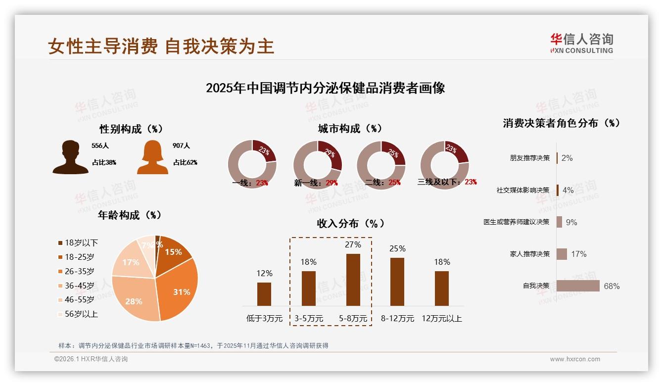华信人咨询报告解读：26至45岁女性占62%调节内分泌保健品主导消费-2026年1月-调节内分泌保健品-38