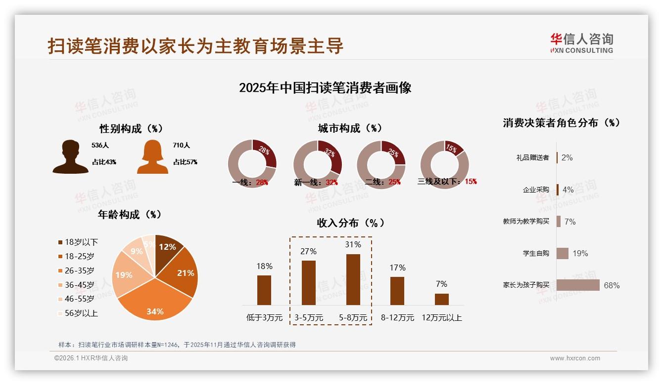 华信人咨询权威发布：家长为孩子购买扫读笔占比68%，教育场景驱动200元级市场扩容-2026年1月-扫读笔-38