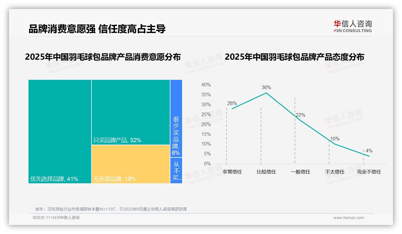 官方数据：华信人咨询报告显示73%消费者优先选择品牌产品-2025年11月-羽毛球包-38
