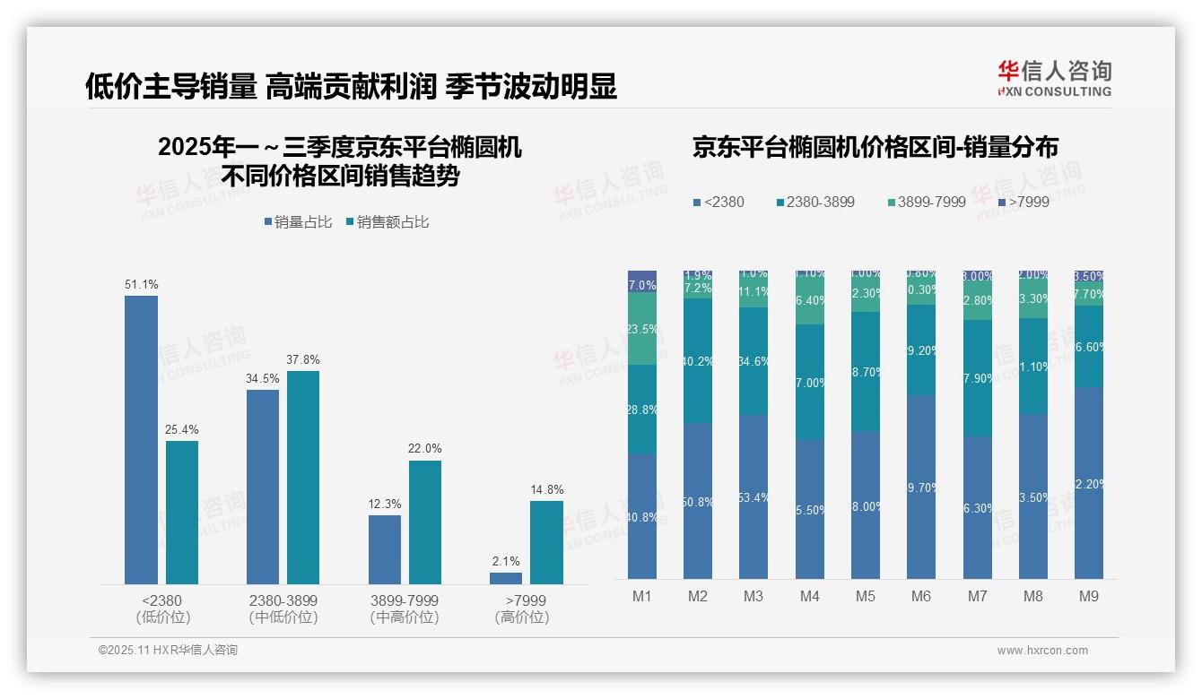 重磅发现：抖音椭圆机低价产品占比64.6%，华信人咨询报告发布-2025年11月-椭圆机-38