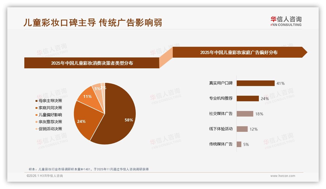华信人咨询行业观察：儿童彩妆34%冬季销量登顶，真实口碑41%广告最有效-2026年1月-儿童彩妆-38