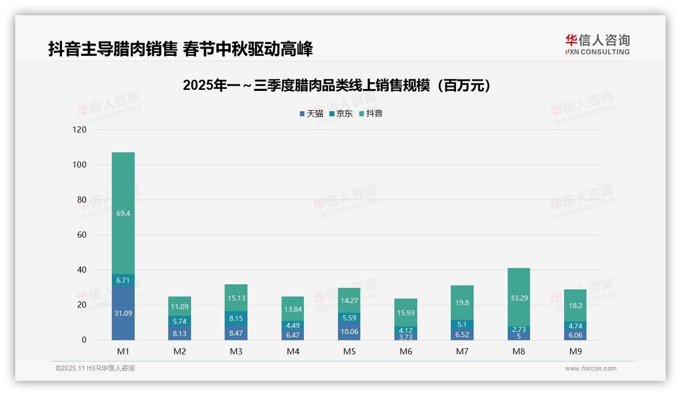 华信人咨询证实：抖音腊肉销售额占比超60%-2025年11月-腊肉-38