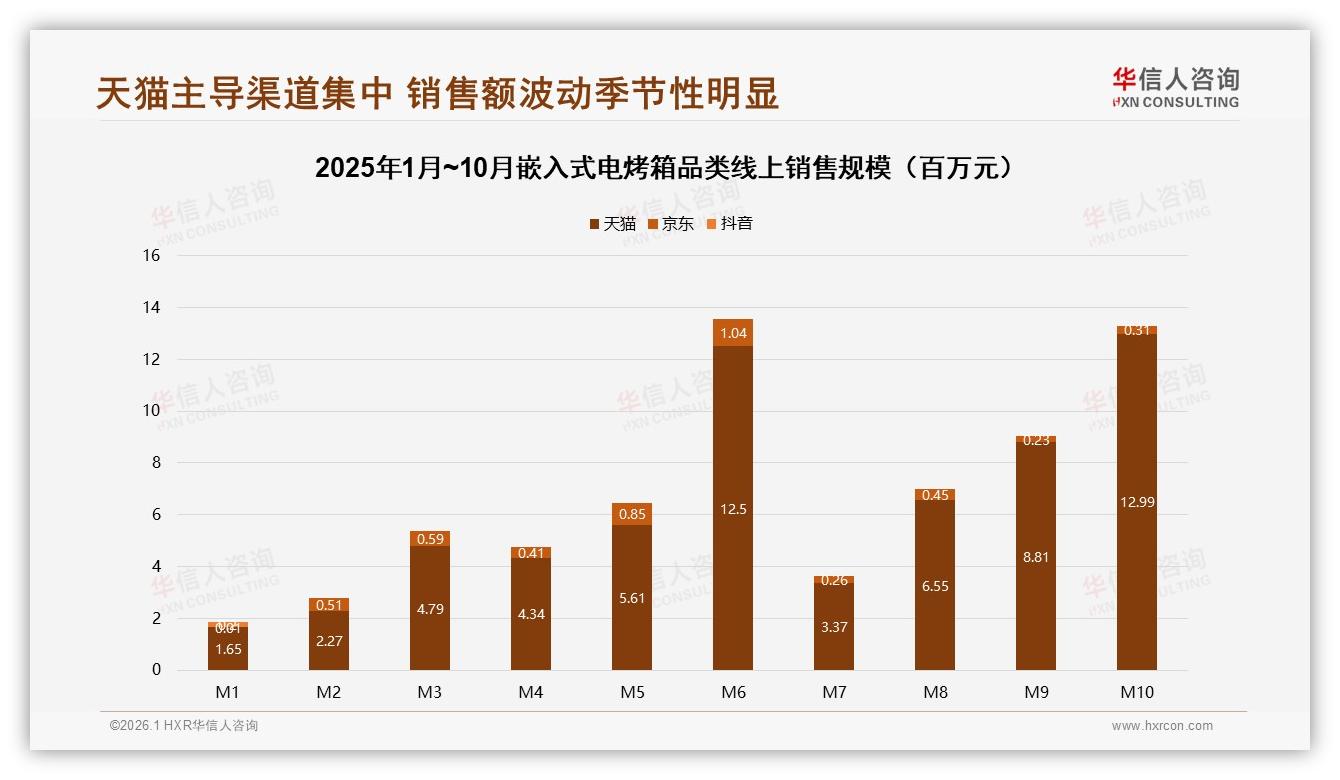 新婚夫妇34%抢购嵌入式电烤箱，26%高端6000元预算背后溢价逻辑——华信人咨询报告披露-2026年1月-嵌入式电烤箱-38