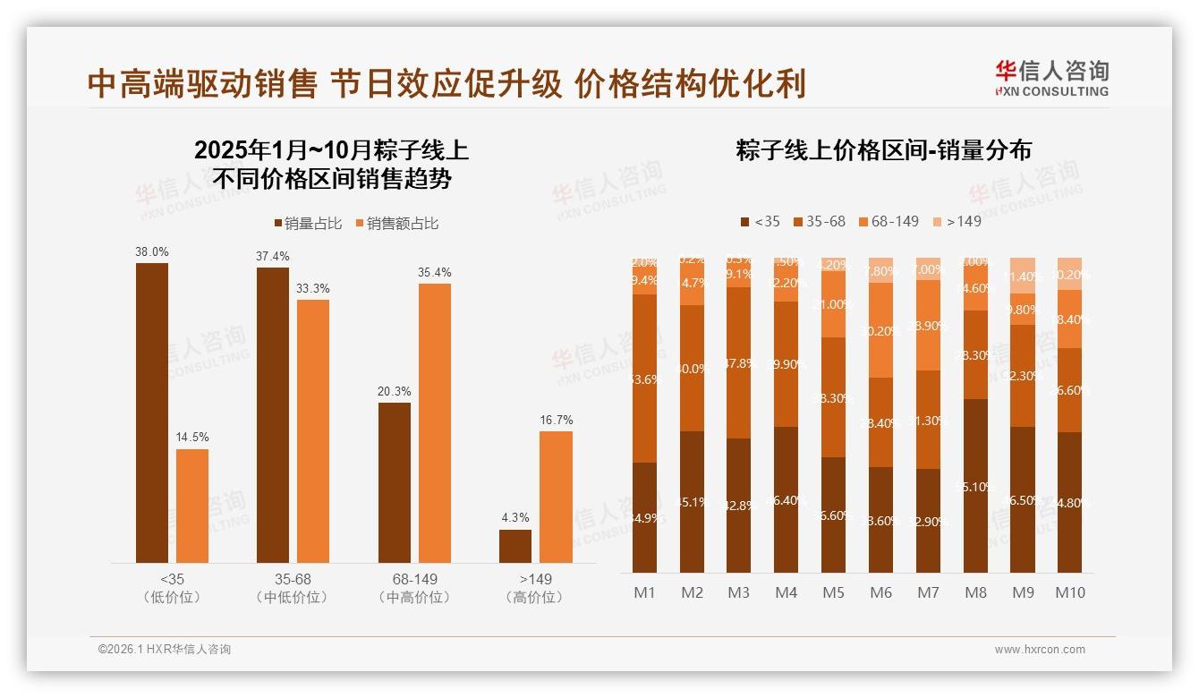 华信人咨询粽子白皮书指出：真空包装占41%成家庭囤货首选，退货体验差制约复购-2026年1月-粽子-38