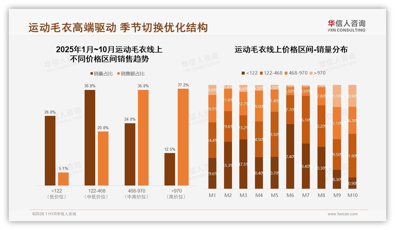 冬季销售占44%运动毛衣品牌如何提前锁仓——华信人咨询白皮书指出-2026年1月-运动毛衣-38