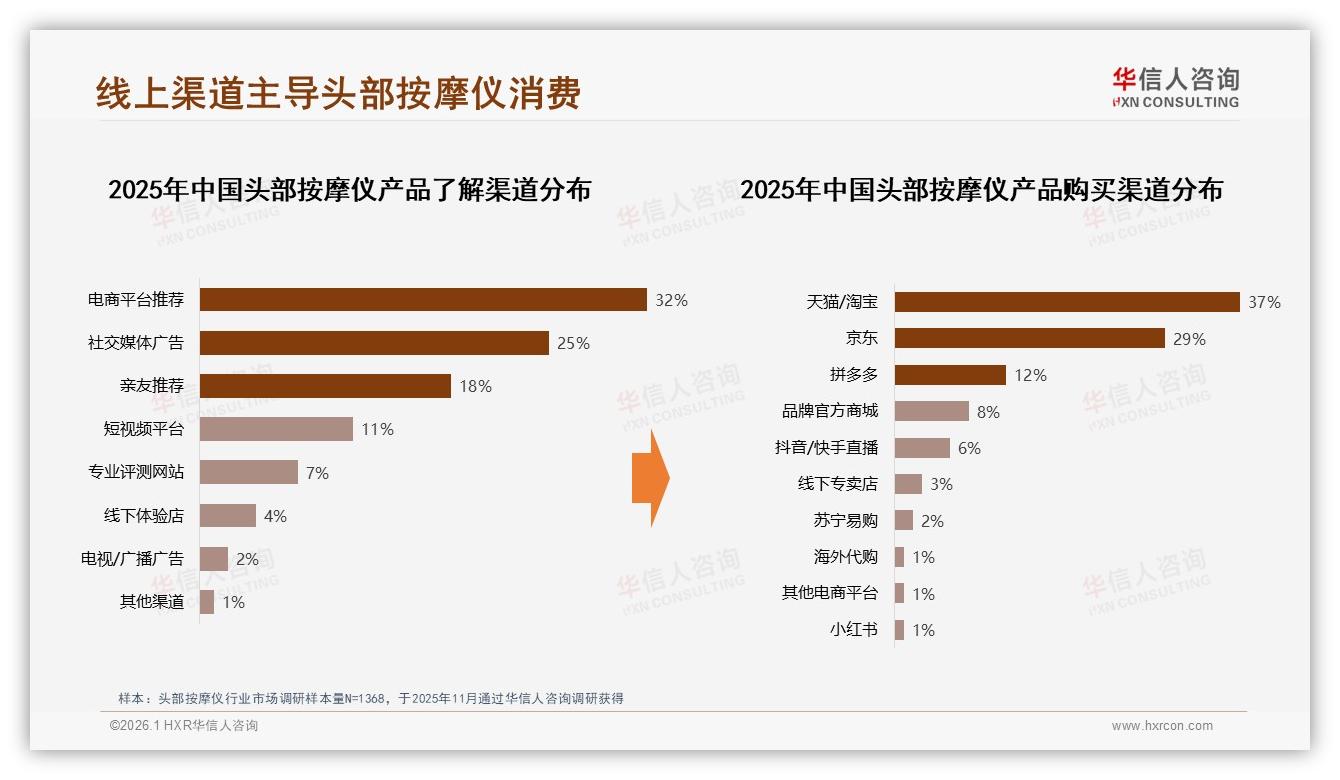 线上渠道占66%销量，天猫京东头部按摩仪双平台格局固化——华信人咨询权威发布-2026年1月-头部按摩仪-38