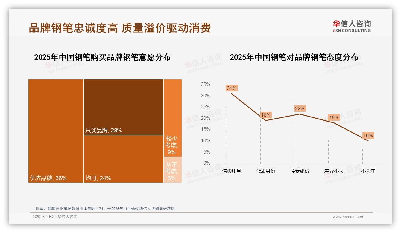 64%消费者优先品牌钢笔，华信人咨询年度复盘：质量溢价成护城河-2026年1月-钢笔-38
