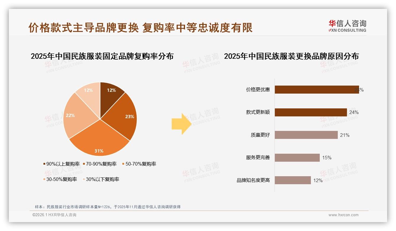 华信人咨询数据洞察：26到35岁女性占31%主导民族服装下沉商机-2026年1月-民族服装-38