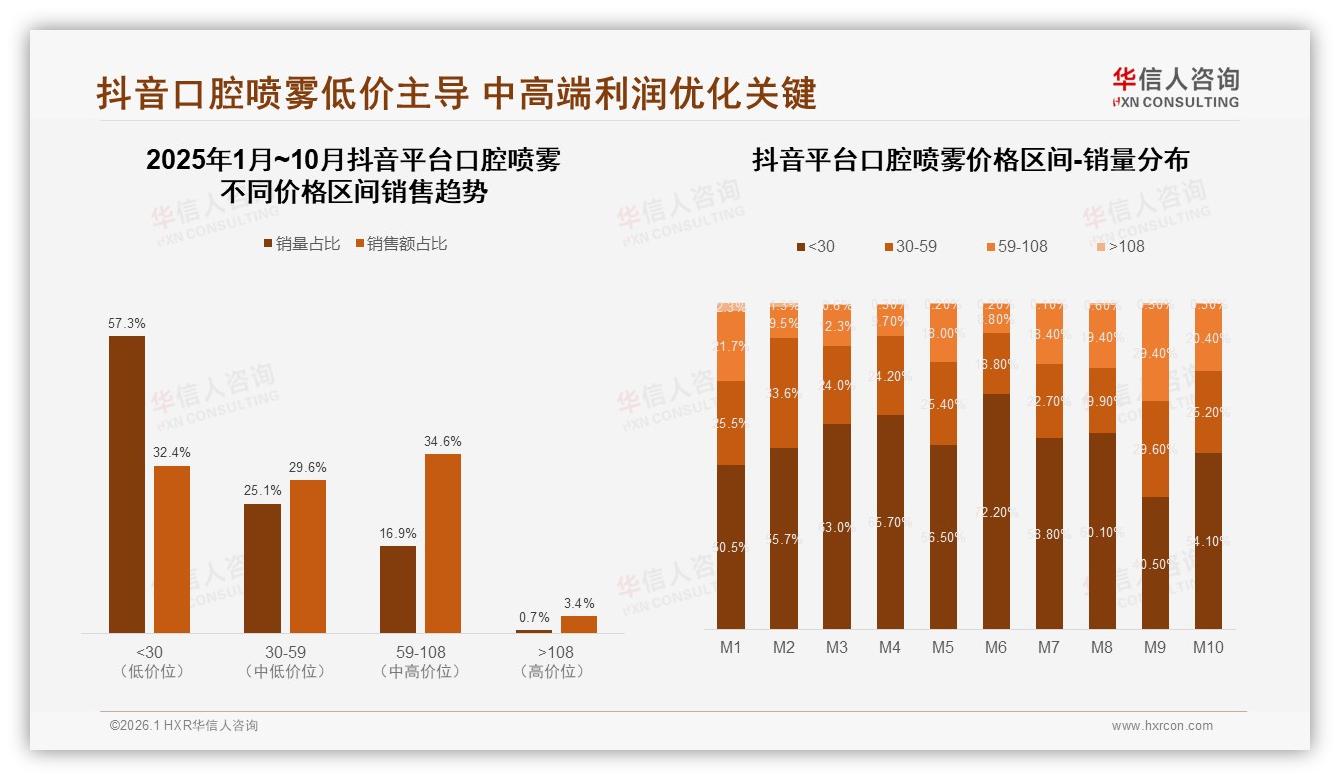 华信人咨询品类洞察：口腔喷雾清新口气型占32%，杀菌美白紧随其后-2026年1月-口腔喷雾-38