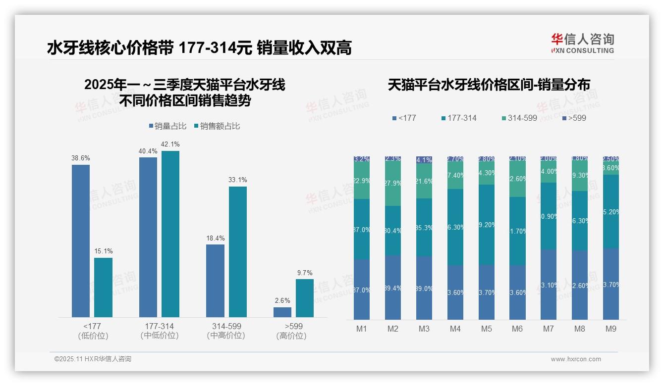 抖音水牙线中高端占比48.4%——华信人咨询最新报告证实-2025年11月-水牙线-38