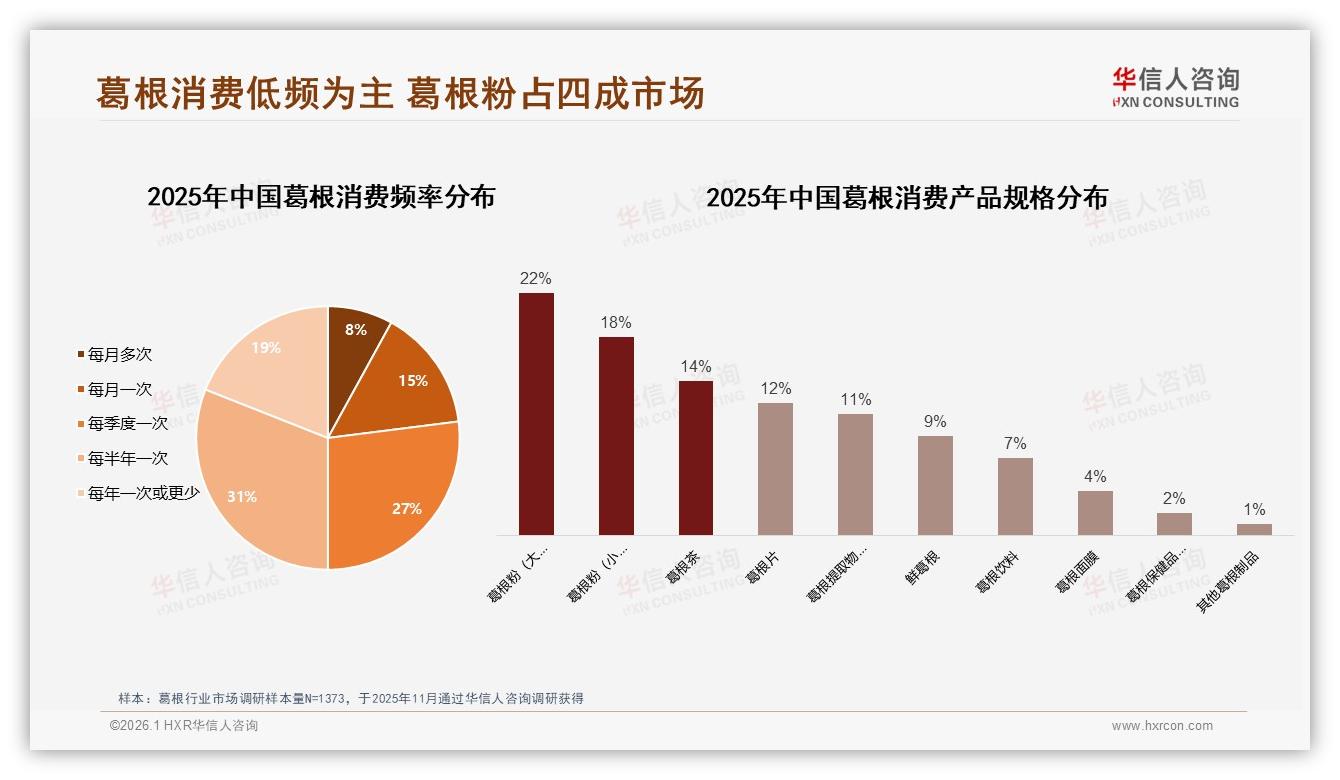 华信人咨询葛根品类年报：女性消费者占57%中青年59%撑起8.9亿元葛根市场-2026年1月-葛根-38