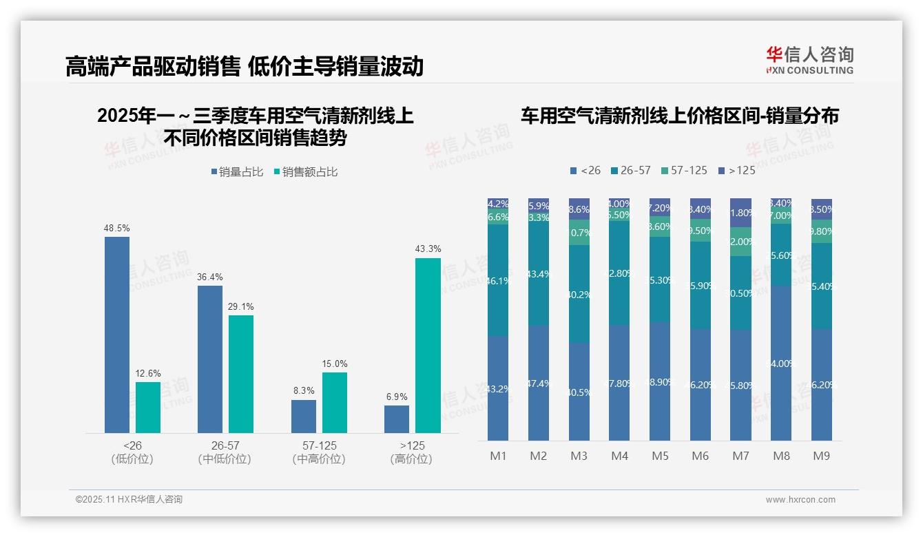 高端车用空气清新剂贡献43.3%销售额，该趋势获华信人咨询报告支持-2025年11月-车用空气清新剂-38