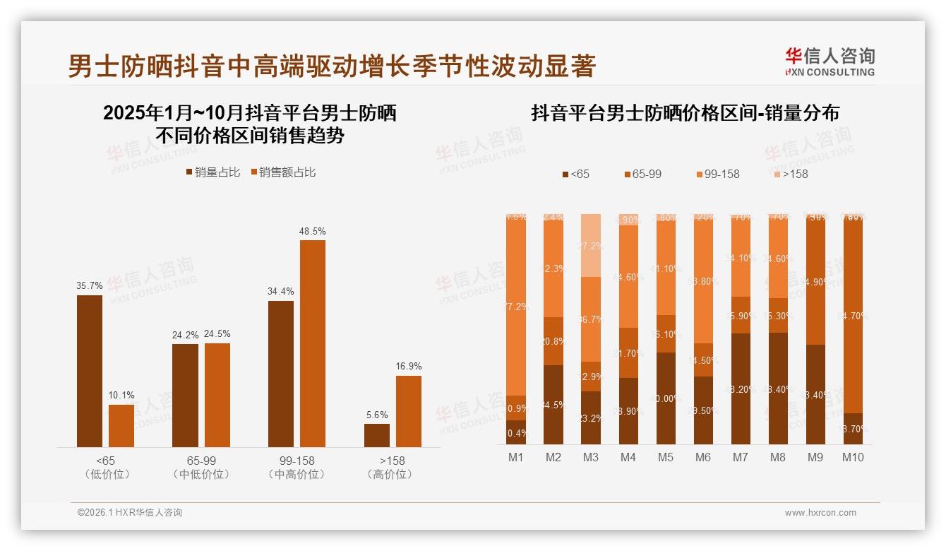 华信人咨询趋势雷达：男士防晒38%真实用户体验分享主导社媒口碑-2026年1月-男士防晒-38