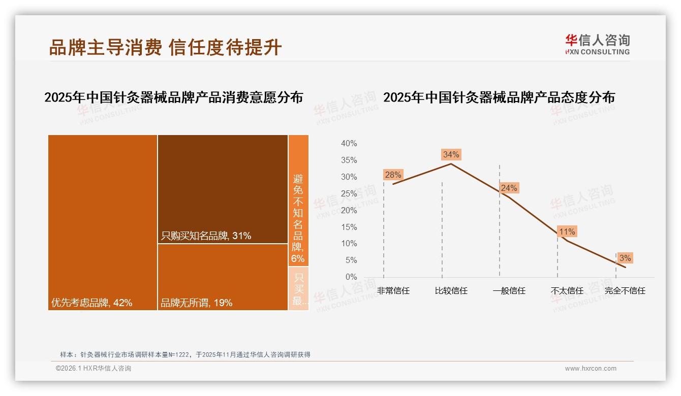 华信人咨询白皮书指出：73%消费者优先品牌针灸器械安全功效双保险-2026年1月-针灸器械-38