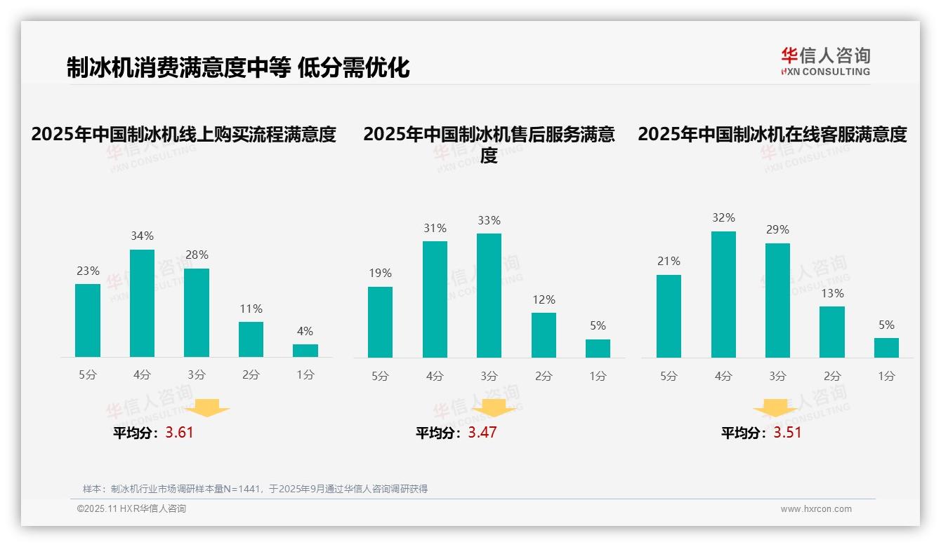 用户评价32%占比主导购买决策,华信人咨询年度报告精华-2025年11月-制冰机-38