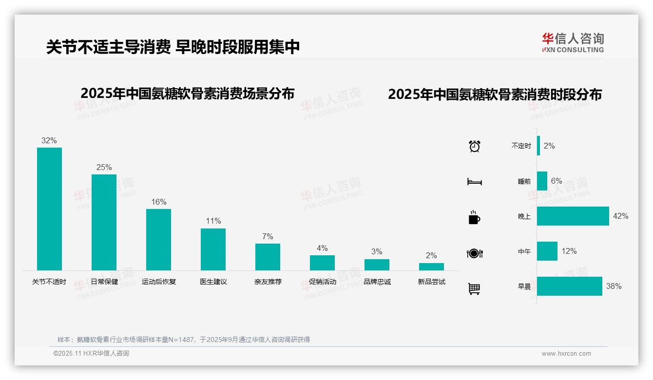 氨糖软骨素消费者晚间服用比例达42%，华信人咨询报告给出权威数据-2025年11月-氨糖软骨素-38