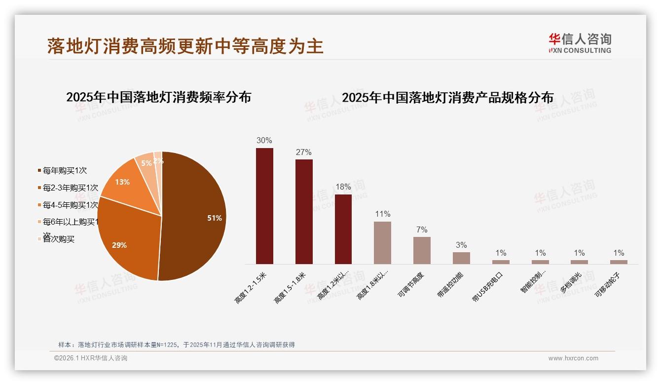 华信人咨询落地灯品类年报：51%消费者年均换灯一次，替换旧灯成最大场景-2026年1月-落地灯-38