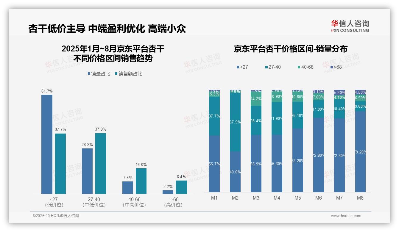 抖音杏干低价产品占比59.9%——华信人咨询独家报告-2025年10月-杏干-38