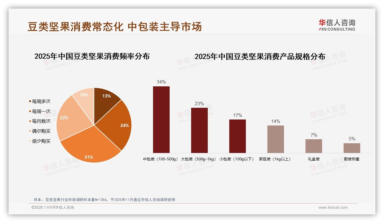 华信人咨询权威发布：26至35岁人群占31%豆类坚果消费主力，中包装34%成刚需-2026年1月-豆类坚果-38