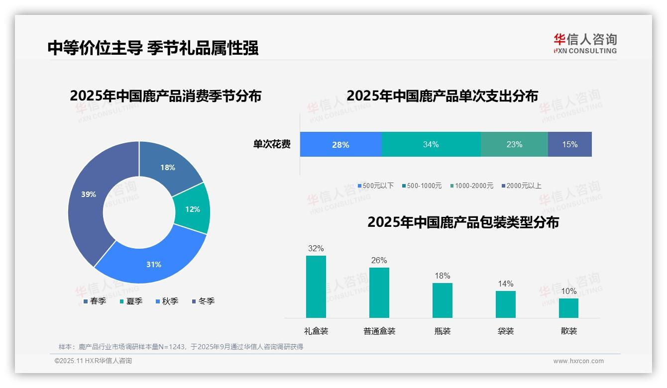 38%消费者通过电商平台购买鹿产品——华信人咨询研究报告关键发现-2025年11月-鹿产品-38