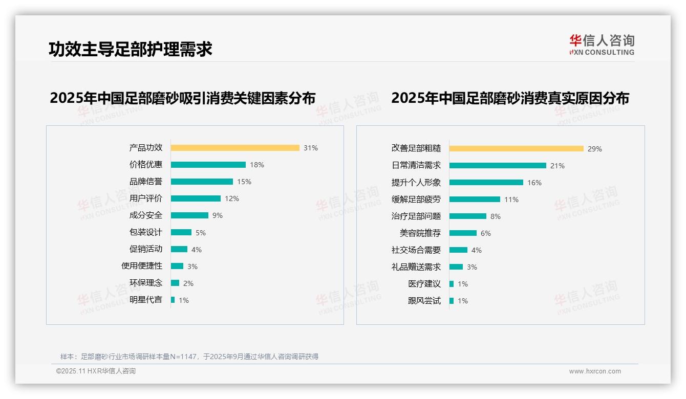 足部磨砂消费者首选功效因素，占比31%，华信人咨询报告完整数据已发布-2025年11月-足部磨砂-38