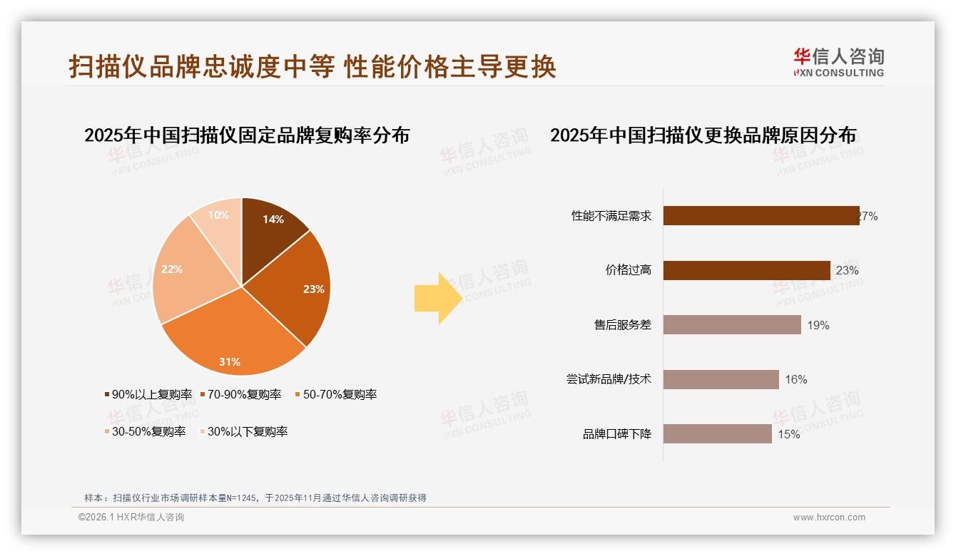 华信人咨询品类洞察：60%扫描仪消费者聚集一线新一线，38%为首次购买-2026年1月-扫描仪-38
