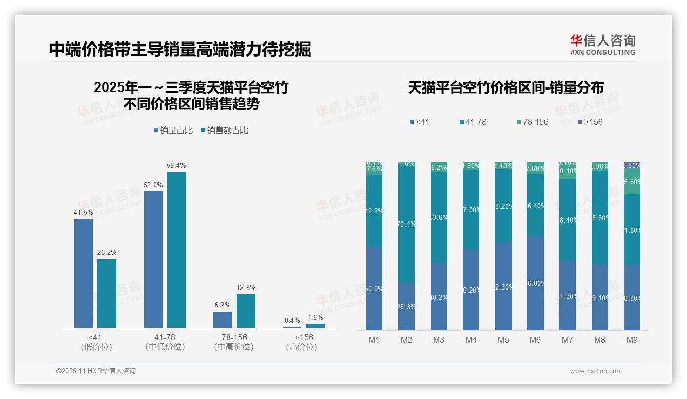 抖音空竹高端价格带占比90.8%——华信人咨询报告深度解析-2025年11月-空竹-38