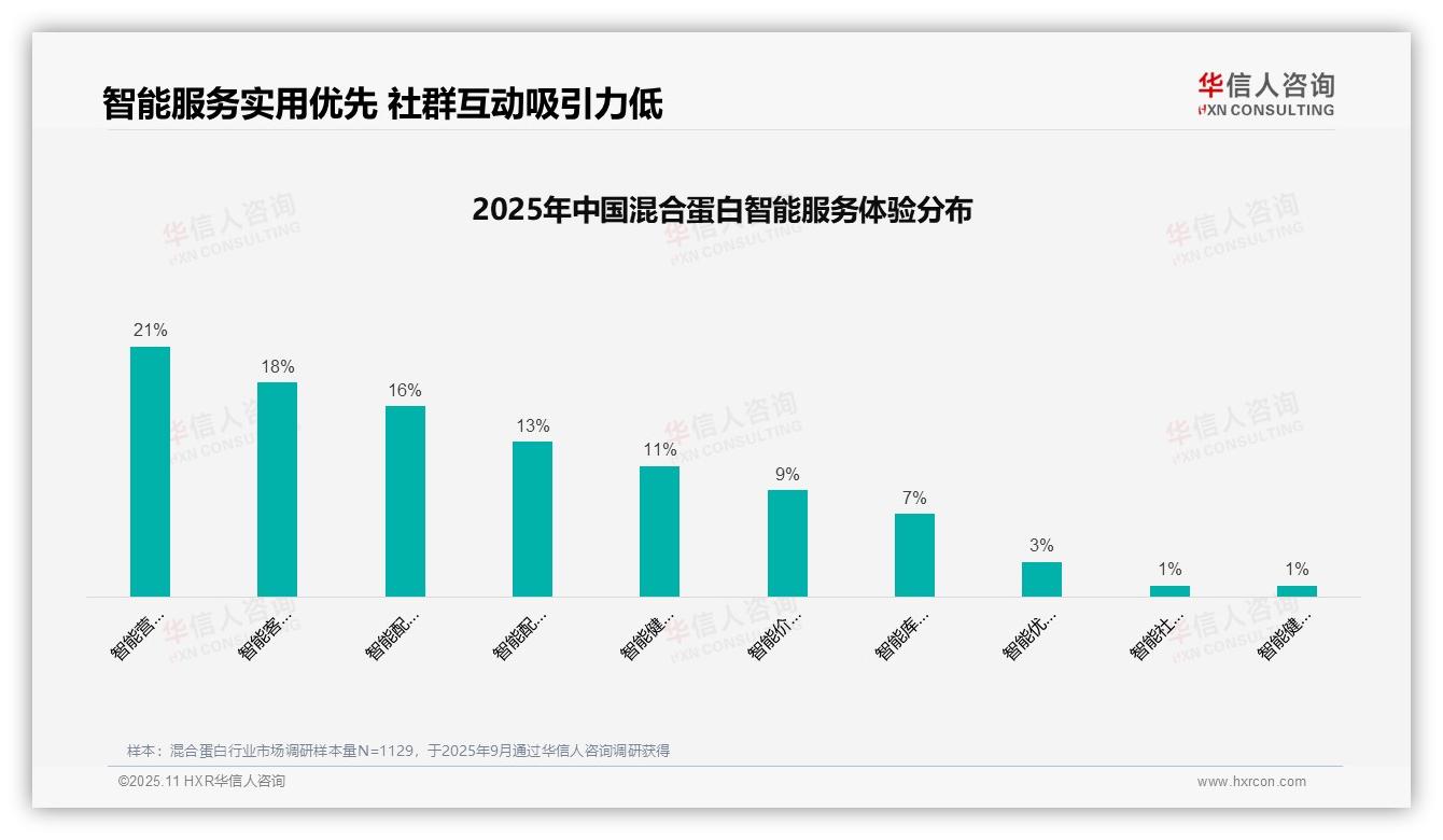 决策参考：华信人咨询报告强调32%消费者信赖真实用户口碑-2025年11月-混合蛋白-38
