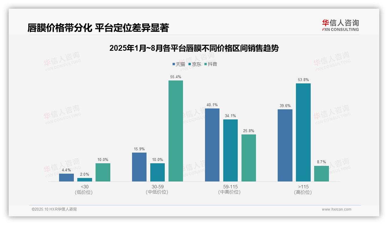 京东唇膜高端销售占比53.8%，华信人咨询年度报告精华-2025年10月-唇膜-38