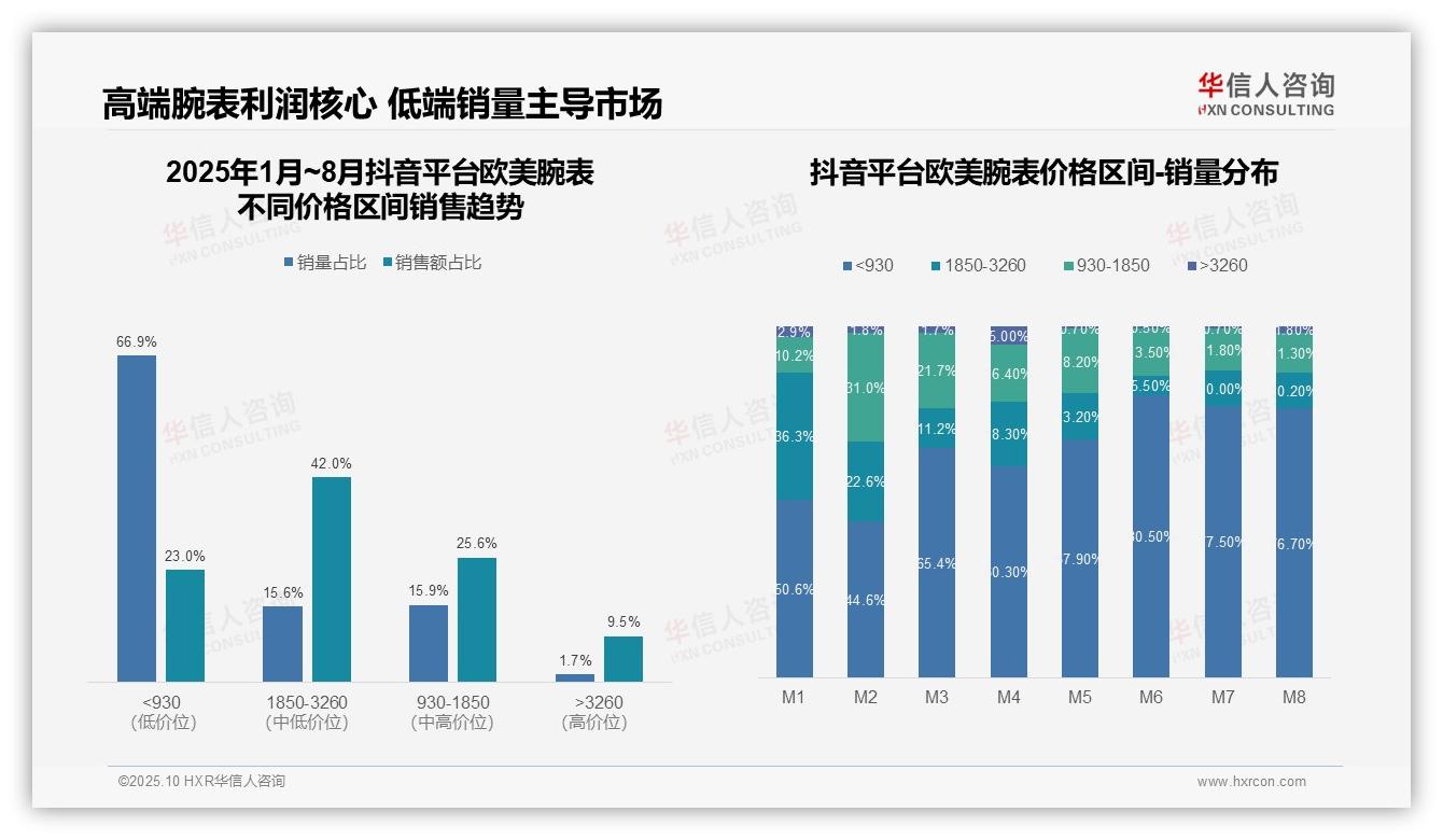 华信人咨询报告解读：为何说抖音中端腕表市场占比676-2025年10月-欧美腕表-38