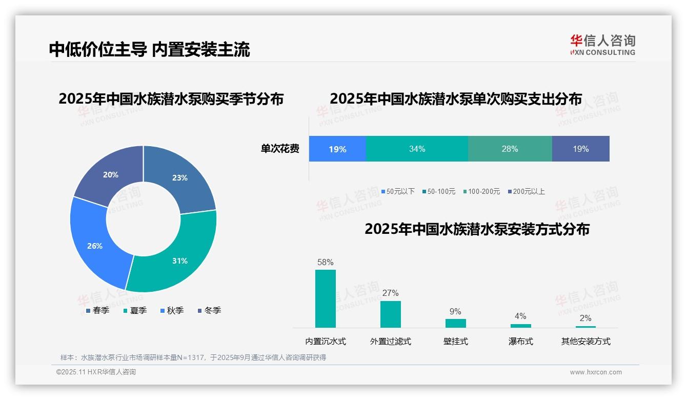 家庭观赏鱼缸使用水族潜水泵占比62%——华信人咨询报告深度解析-2025年11月-水族潜水泵-38