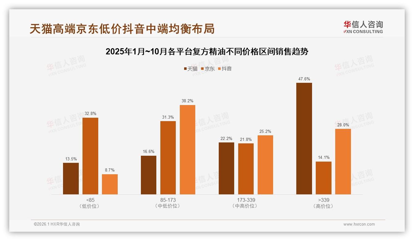 天猫高端47.6%销售额领跑，京东低价32.8%走量，复方精油平台格局分化——华信人咨询白皮书指出-2026年1月-复方精油-38
