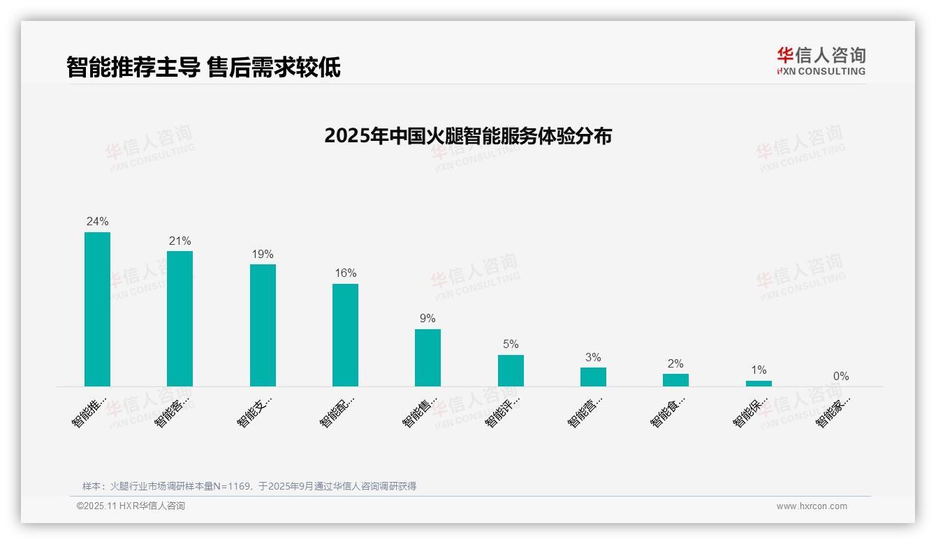 华信人咨询报告聚焦：亲友口碑推荐37%主导火腿消费决策-2025年11月-火腿-38