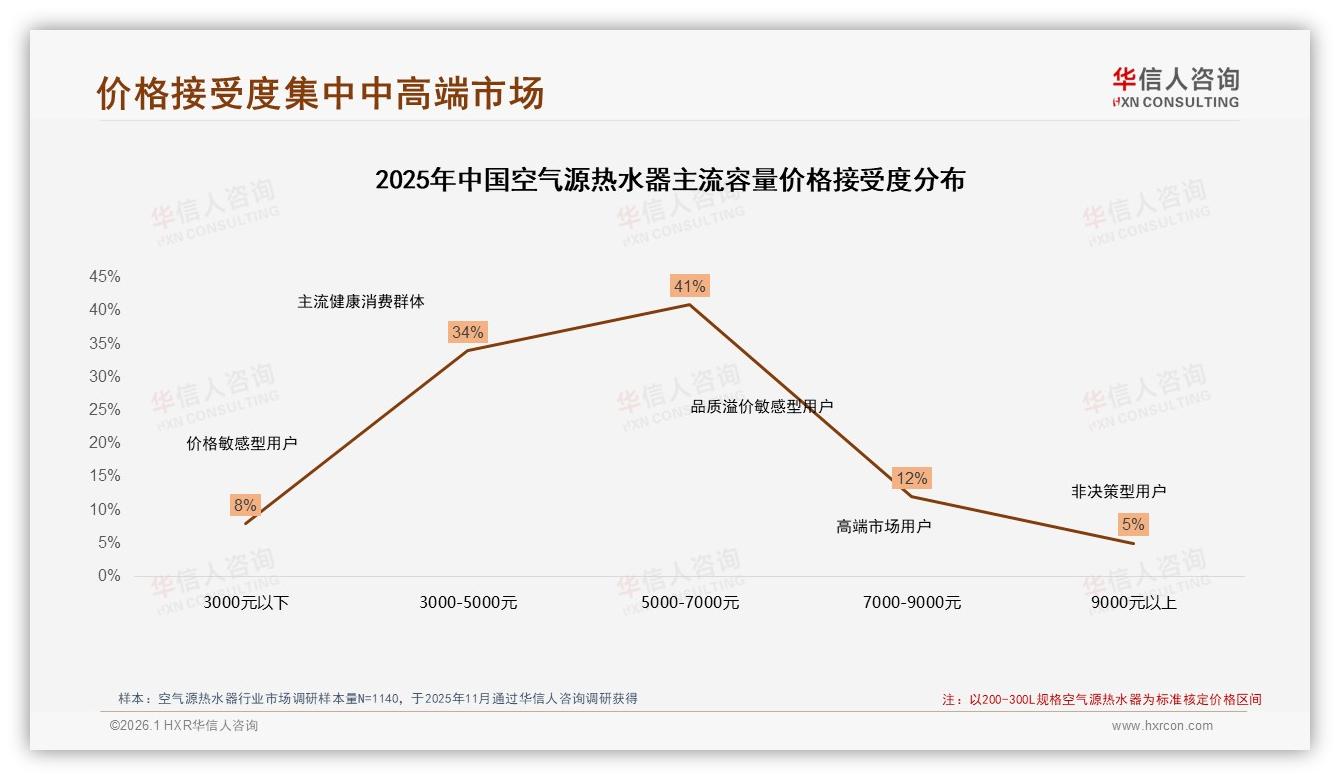 华信人咨询趋势雷达：国产品牌87%领跑，售后差38%消费者逃离空气源热水器-2026年1月-空气源热水器-38