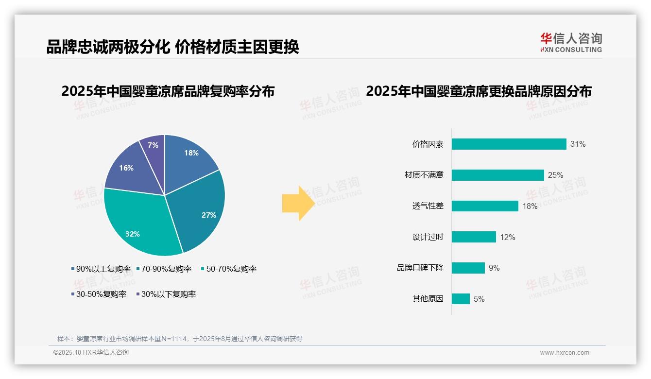 华信人咨询报告聚焦：83%婴童凉席消费者偏好国产品牌-2025年10月-婴童凉席-38