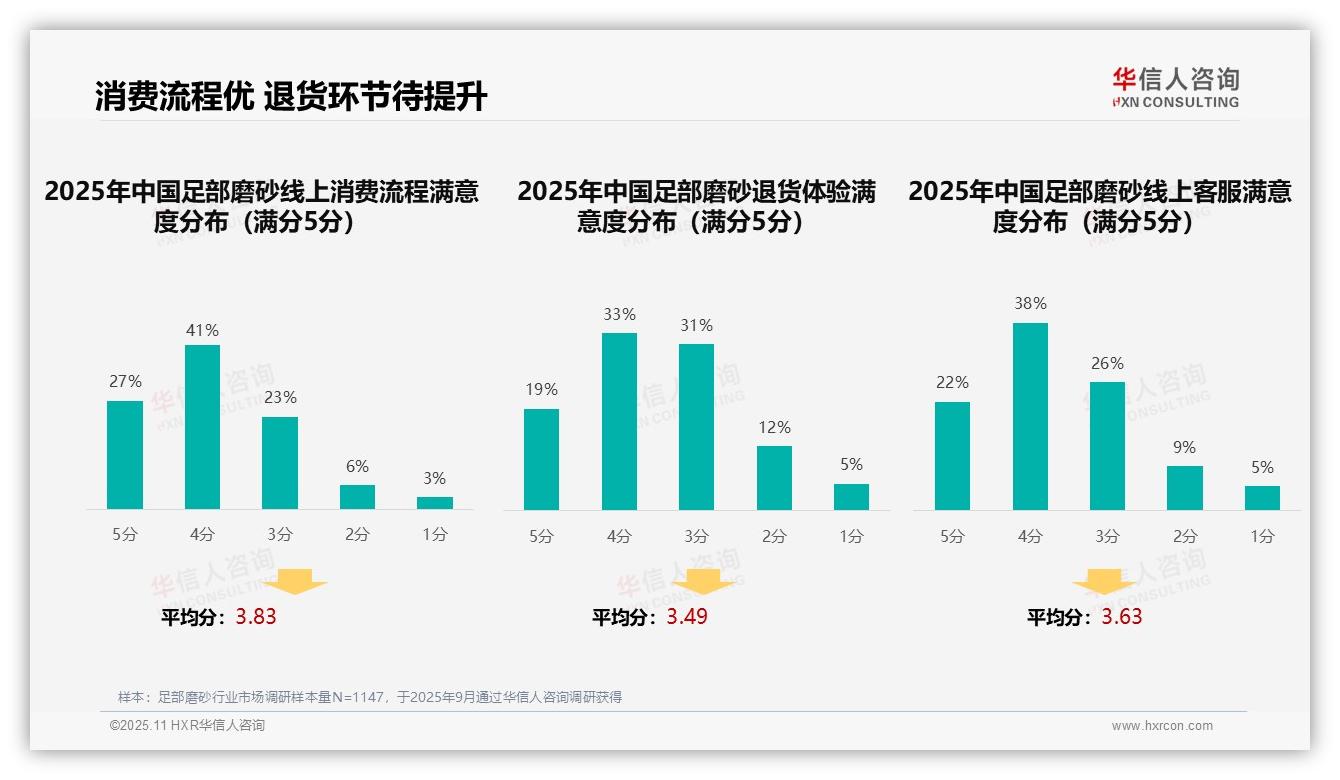 38%消费者偏好社交媒体广告——华信人咨询独家报告-2025年11月-足部磨砂-38