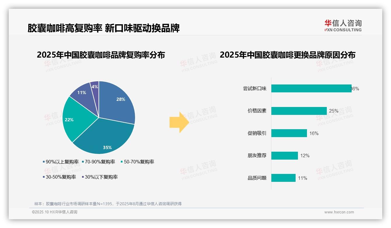 一文读懂28%胶囊咖啡用户复购率超90%：华信人咨询报告精编-2025年10月-胶囊咖啡-38
