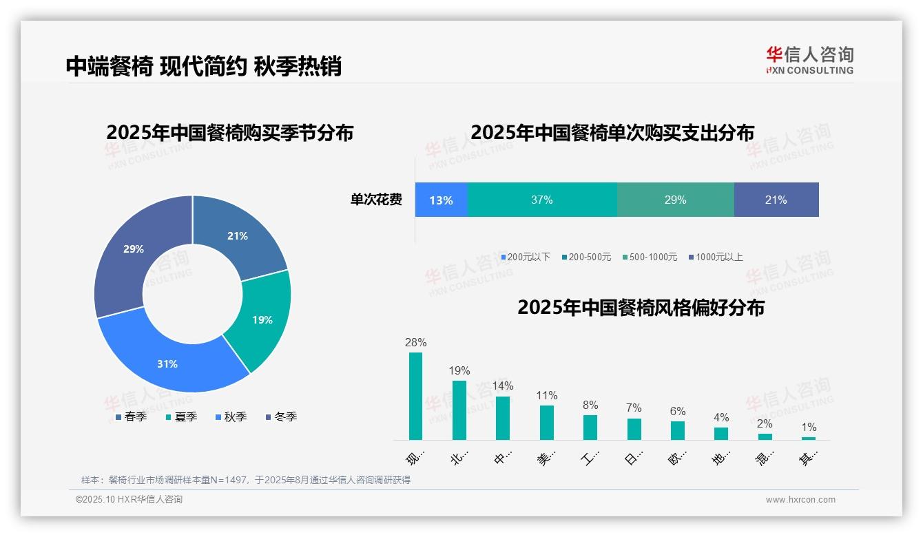 37%餐椅消费者选择中端价位——华信人咨询独家报告-2025年10月-餐椅-38