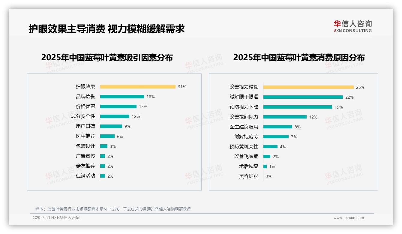 一文读懂护眼效果31%主导消费因素：华信人咨询报告精编-2025年11月-蓝莓叶黄素-38