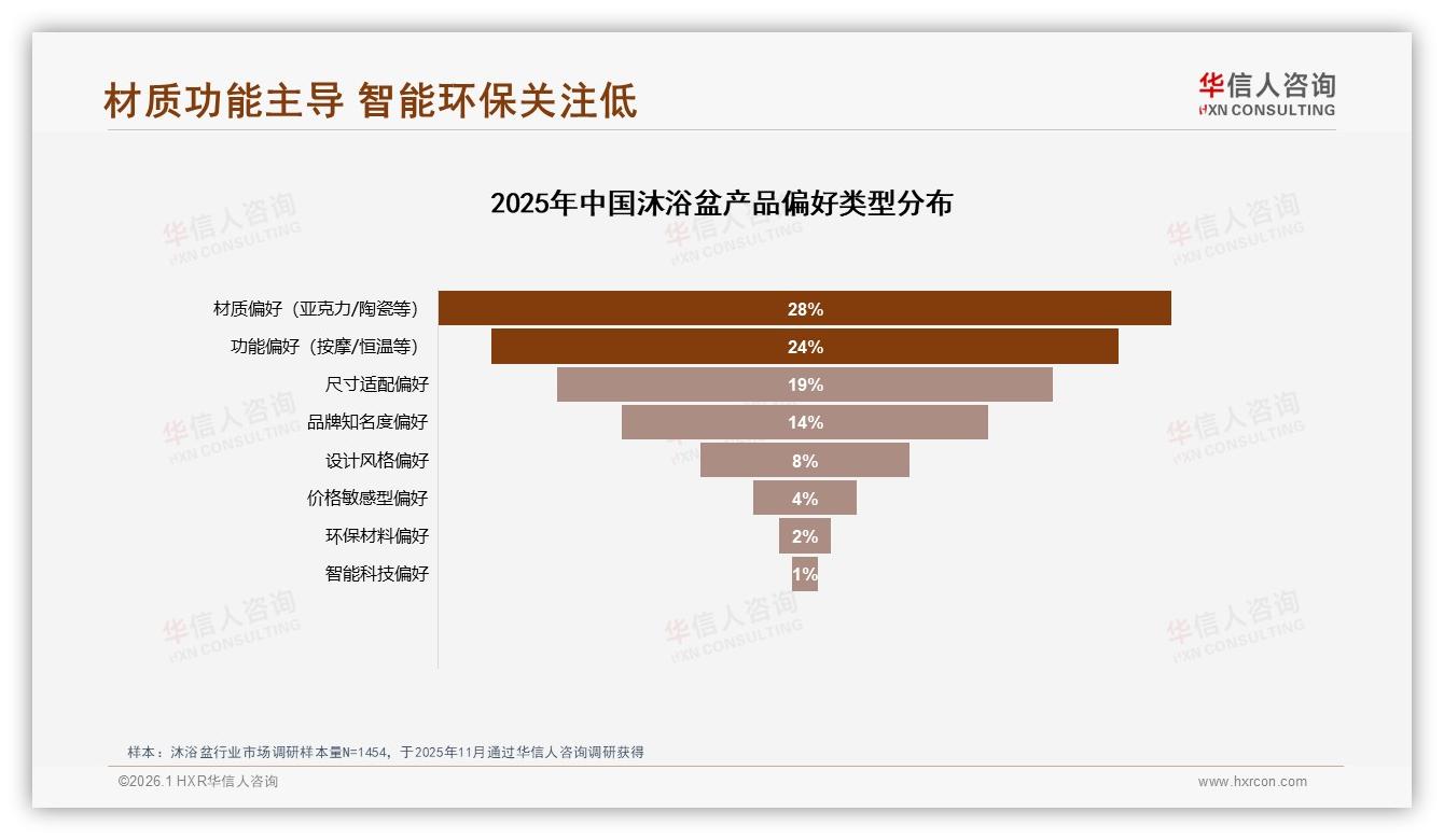 华信人咨询数据洞察：材质功能52%关注居首，实用刚需36%旧盆损坏更换-2026年1月-沐浴盆-38